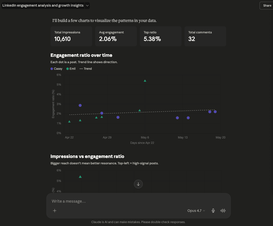 LinkedIn analytics opened in Claude — charts and insights generated automatically from Postbeam data