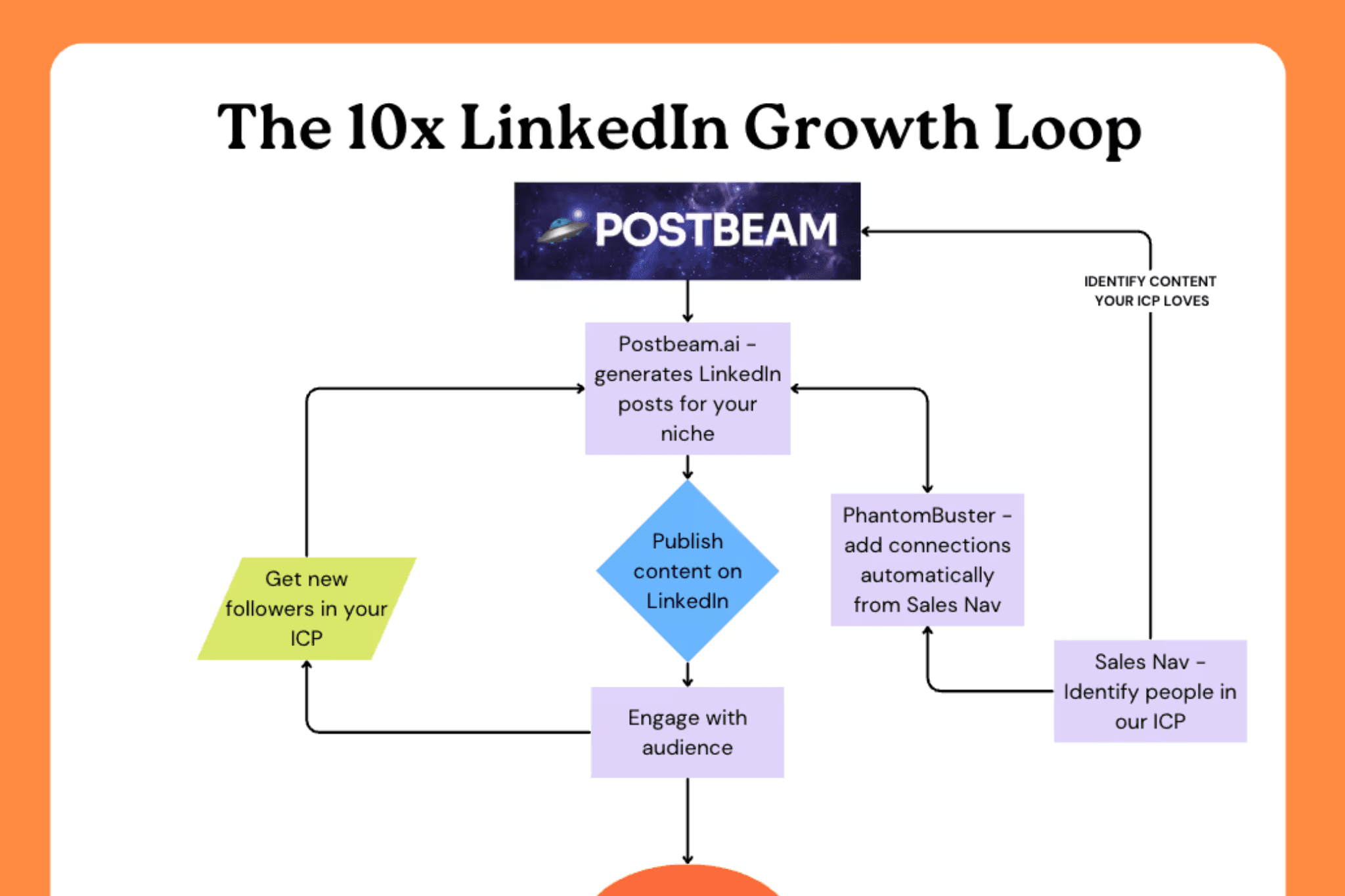 What Is Social Selling? (And Why It's Replacing Cold Outbound)