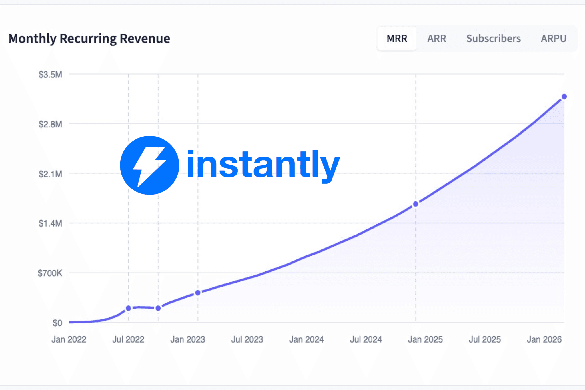 How Instantly.ai Hit $40M ARR in 4 Years: The Full GTM Breakdown
