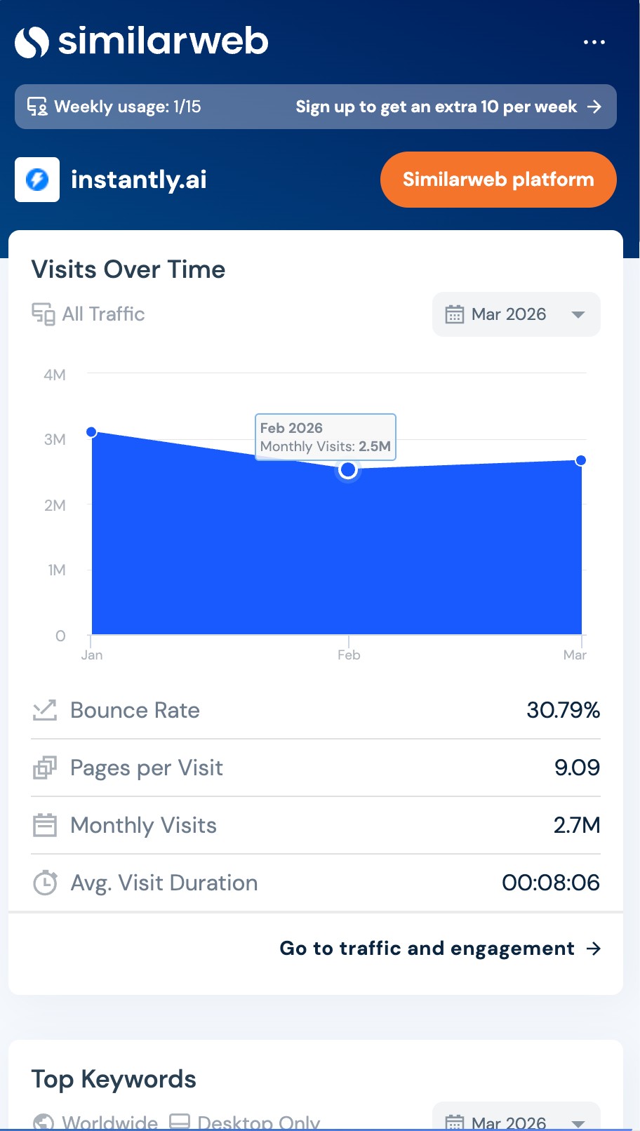 Instantly.ai SimilarWeb data (2.7M monthly visits, 30.79% bounce rate, 9.09 pages per visit)