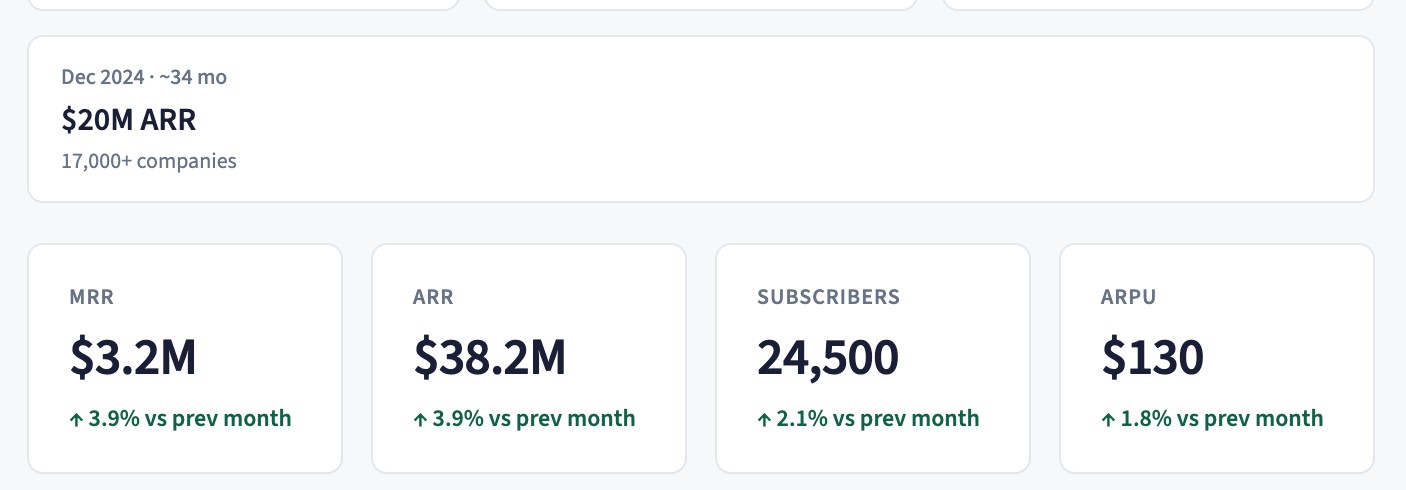 Instantly.ai revenue dashboard: $3.2M MRR, $38.2M ARR, 24,500 subscribers, $130 ARPU