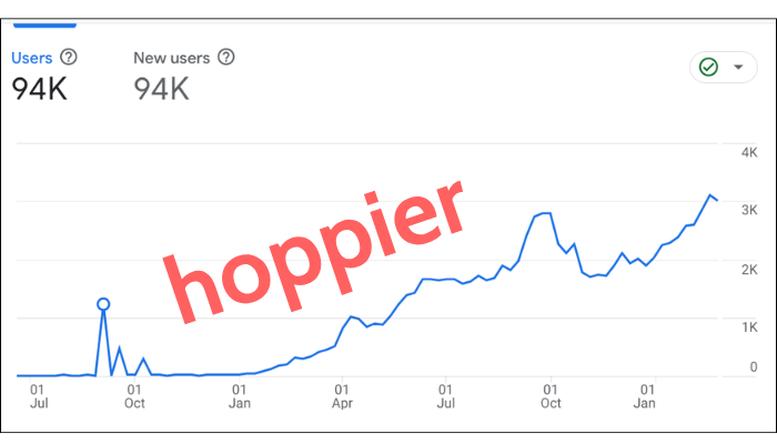 Hoppier's Google Analytics chart growing to 94,000 users